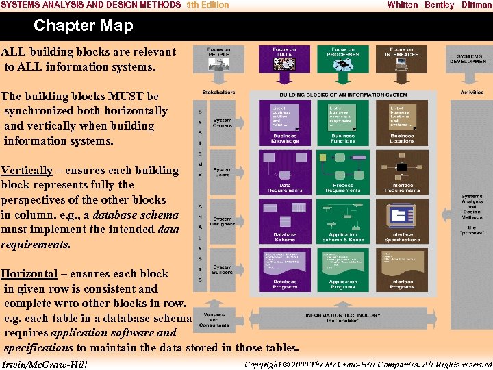 SYSTEMS ANALYSIS AND DESIGN METHODS 5 th Edition Whitten Bentley Dittman Chapter Map ALL