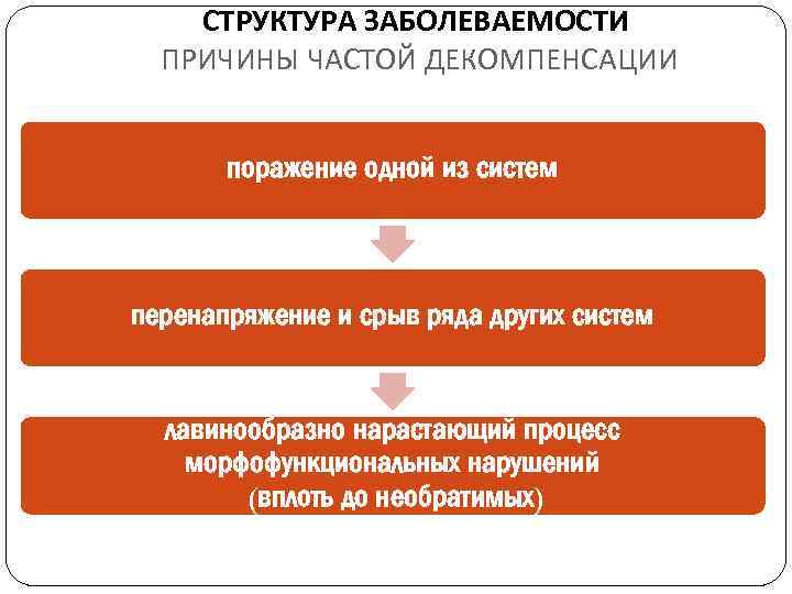 СТРУКТУРА ЗАБОЛЕВАЕМОСТИ ПРИЧИНЫ ЧАСТОЙ ДЕКОМПЕНСАЦИИ поражение одной из систем перенапряжение и срыв ряда других