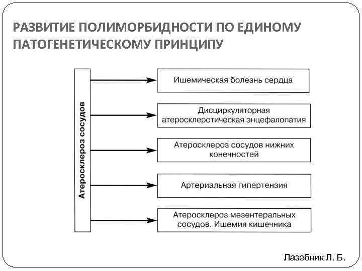 Полиморбидность