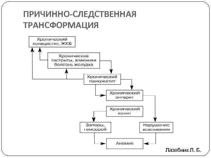 ПРИЧИННО-СЛЕДСТВЕННАЯ ТРАНСФОРМАЦИЯ Лазебник Л. Б. 