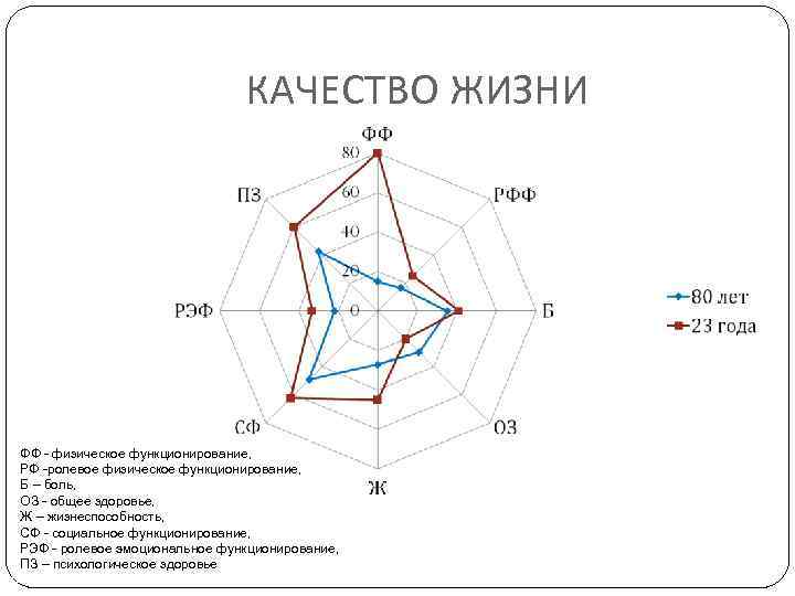 КАЧЕСТВО ЖИЗНИ ФФ - физическое функционирование, РФ -ролевое физическое функционирование, Б – боль, ОЗ