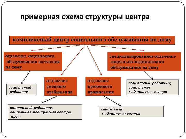 примерная схема структуры центра комплексный центр социального обслуживания на дому отделение социального обслуживания населения