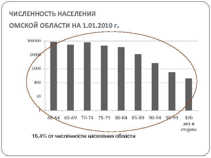 Численность населения омска