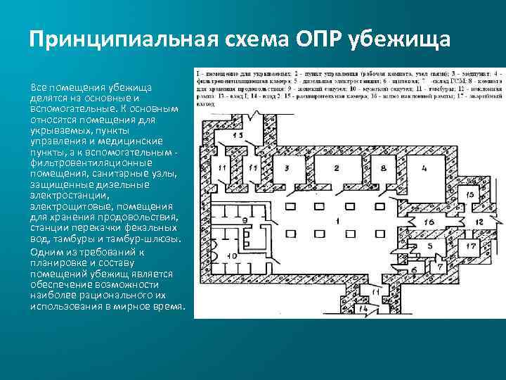 Принципиальная схема ОПР убежища Все помещения убежища делятся на основные и вспомогательные. К основным