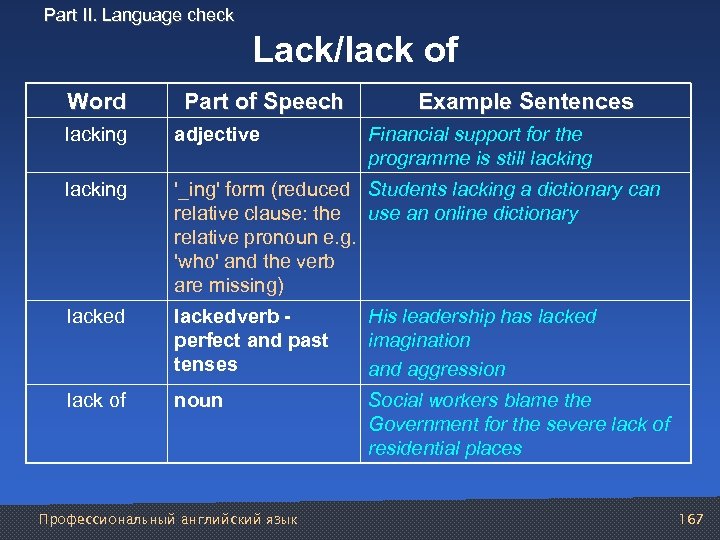 Part II. Language check Lack/lack of Word Part of Speech Example Sentences lacking adjective
