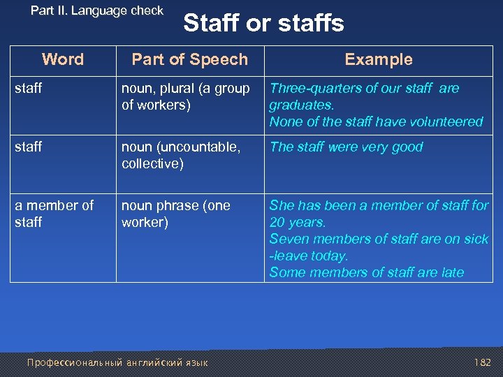 Part II. Language check Word Staff or staffs Part of Speech Example staff noun,
