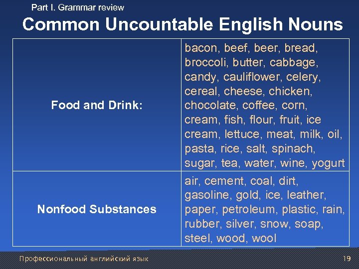 Part I. Grammar review Common Uncountable English Nouns Food and Drink: bacon, beef, beer,