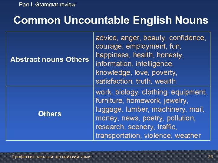 Part I. Grammar review Common Uncountable English Nouns advice, anger, beauty, confidence, courage, employment,