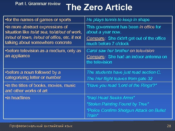 Part I. Grammar review The Zero Article • for the names of games or