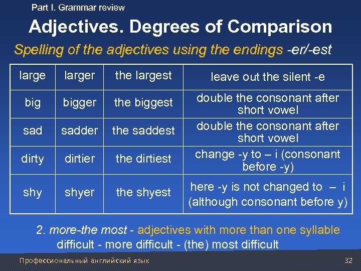 Part I. Grammar review Adjectives. Degrees of Comparison Spelling of the adjectives using the