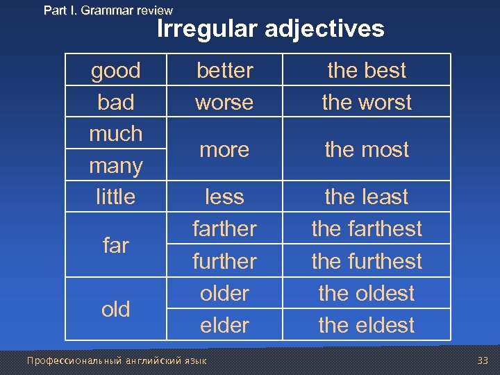 Part I. Grammar review Irregular adjectives good bad much many little far old better