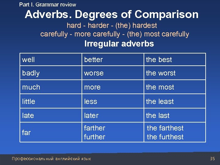 Part I. Grammar review Adverbs. Degrees of Comparison harder (the) hardest carefully more carefully