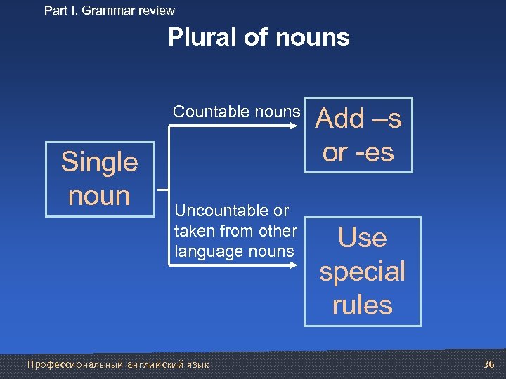 Part I. Grammar review Plural of nouns Countable nouns Single noun Uncountable or taken