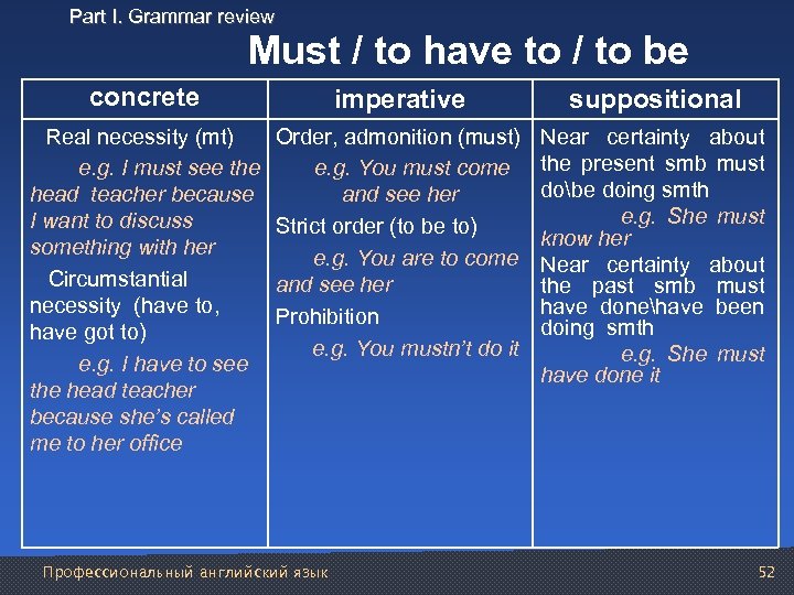 Part I. Grammar review Must / to have to / to be concrete imperative