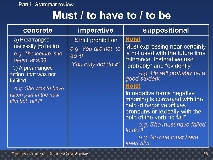 Part I. Grammar review Must / to have to / to be concrete a)