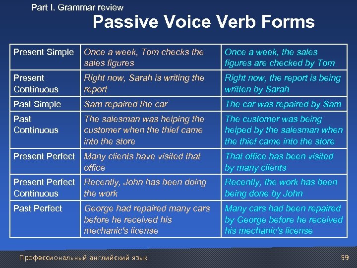 Part I. Grammar review Passive Voice Verb Forms Present Simple Once a week, Tom