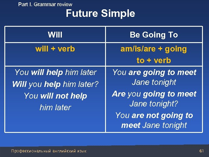 Part I. Grammar review Future Simple Will Be Going To will + verb am/is/are