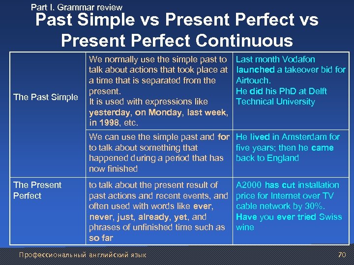 Part I. Grammar review Past Simple vs Present Perfect Continuous The Past Simple We