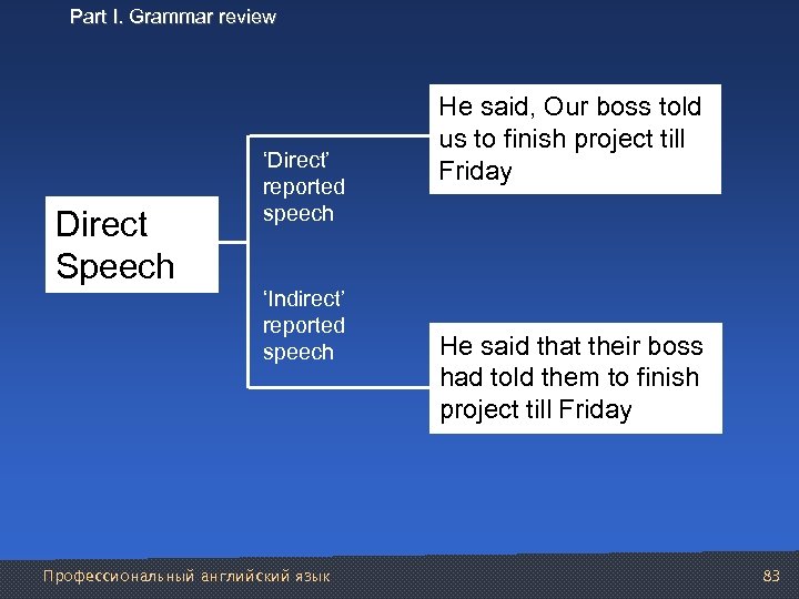 Part I. Grammar review Direct Speech ‘Direct’ reported speech ‘Indirect’ reported speech Профессиональный английский
