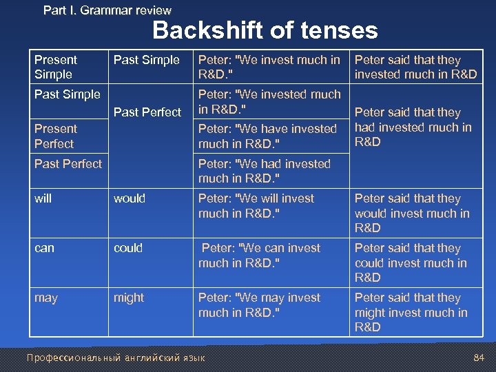 Part I. Grammar review Backshift of tenses Present Simple Past Perfect Present Perfect Past