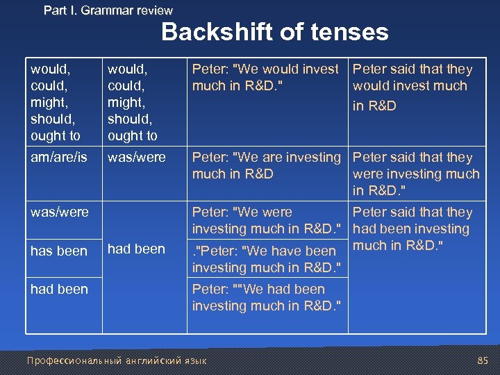 Part I. Grammar review Backshift of tenses would, could, might, should, ought to Peter: