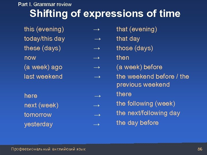 Part I. Grammar review Shifting of expressions of time this (evening) → today/this day