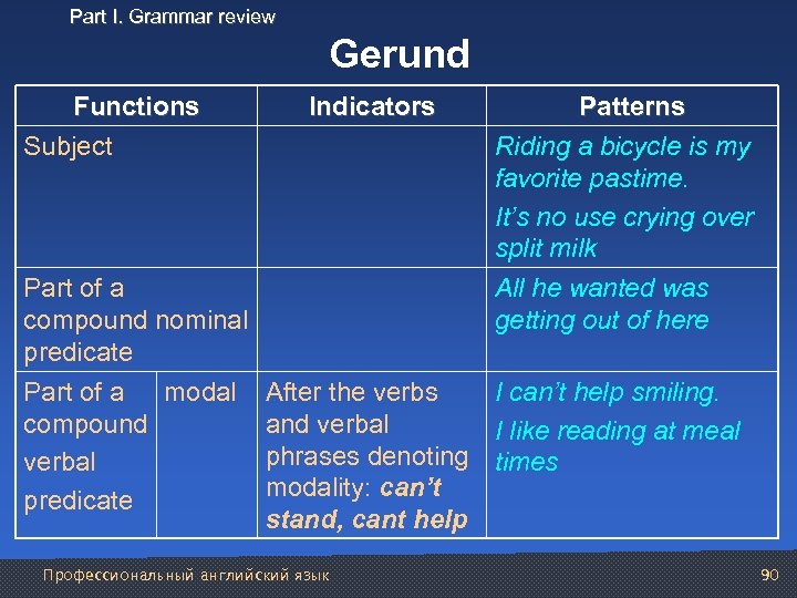 Part I. Grammar review Gerund Functions Subject Part of a compound nominal predicate Part