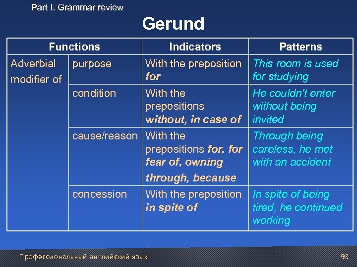 Part I. Grammar review Gerund Functions Adverbial purpose modifier of condition Indicators Patterns With