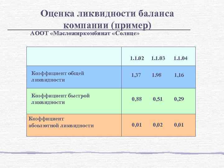 Оценка ликвидности баланса компании (пример) АООТ «Масложиркомбинат «Солнце» 1. 1. 02 1. 1. 03
