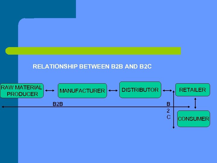 RELATIONSHIP BETWEEN B 2 B AND B 2 C RAW MATERIAL PRODUCER MANUFACTURER B