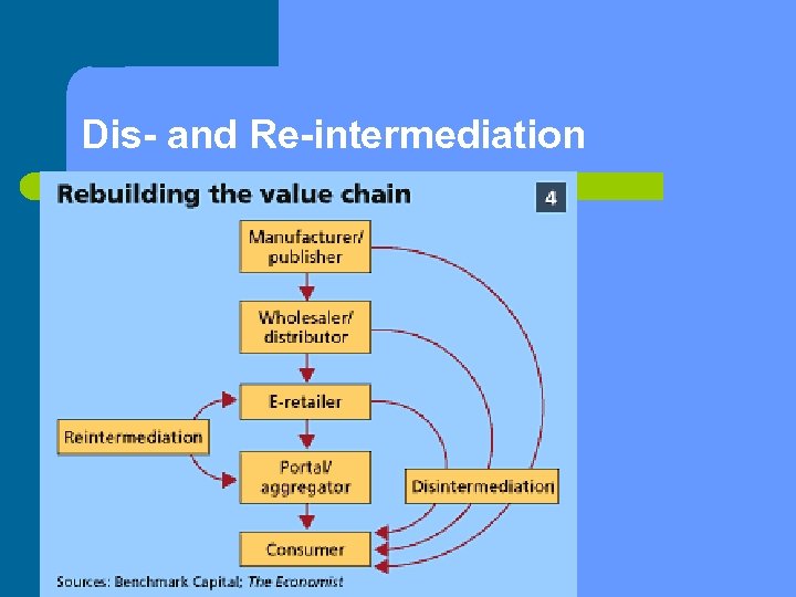 Dis- and Re-intermediation 