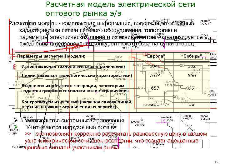 Расчетная модель электрической сети оптового рынка э/э Расчетная модель - комплексная информация, содержащая основные