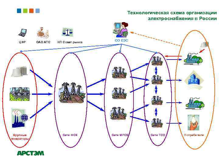Технологическая схема организации электроснабжения в России ЦФР Крупные генераторы ОАО АТС НП Совет рынка