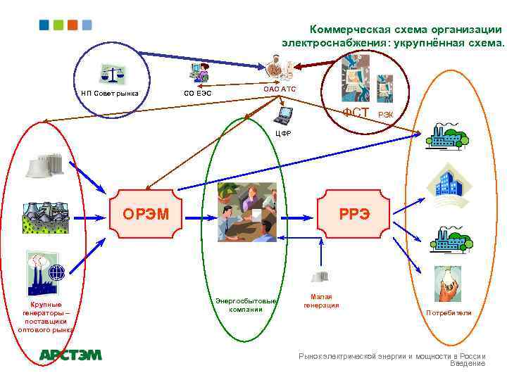 Коммерческая схема организации электроснабжения: укрупнённая схема. НП Совет рынка СО ЕЭС ОАО АТС ФСТ