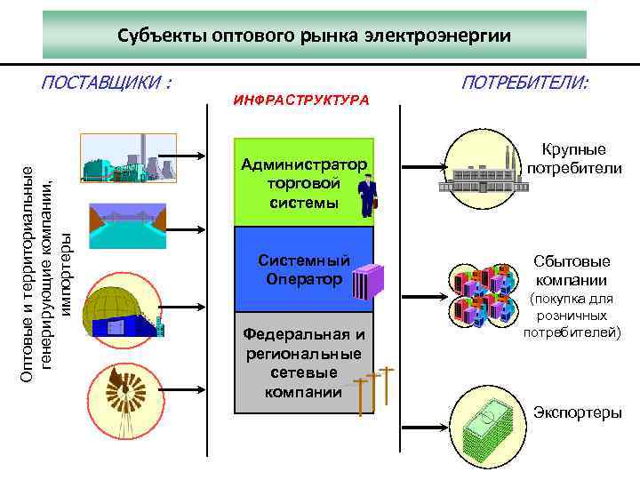 Субъекты оптового рынка электроэнергии Оптовые и территориальные генерирующие компании, импортеры ПОСТАВЩИКИ : ИНФРАСТРУКТУРА Администратор