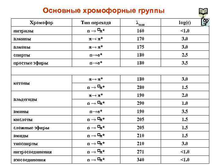 Основные хромофорные группы Хромофор Тип перехода λmax log(ε) нитрилы n → π* 160 <1.