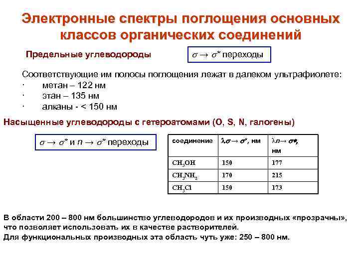 Электронные спектры поглощения основных классов органических соединений s → s* переходы Предельные углеводороды Соответствующие