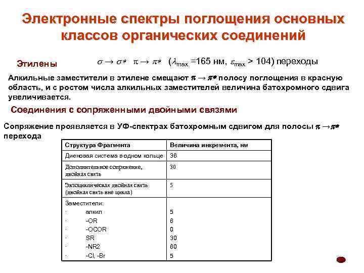 Электронные спектры поглощения основных классов органических соединений Этилены s → s* p → p*