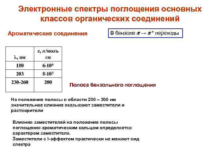 Электронные спектры поглощения основных классов органических соединений Ароматические соединения λ, нм ε, л/моль см