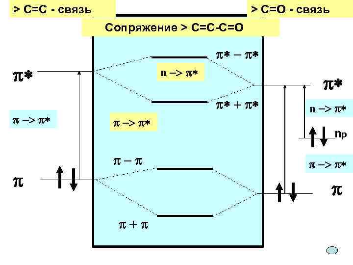 > C=C - связь > C=O - связь Сопряжение > C=C-C=O p* - p*