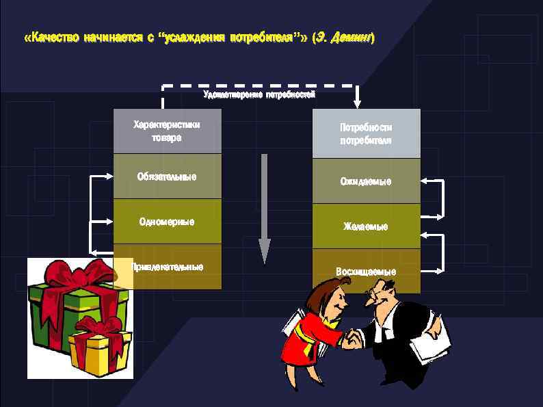  «Качество начинается с “услаждения потребителя”» (Э. Деминг) Удовлетворение потребностей Характеристики товара Потребности потребителя