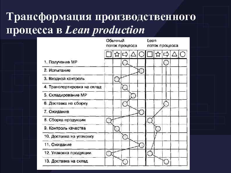 Трансформация производственного процесса в Lean production 