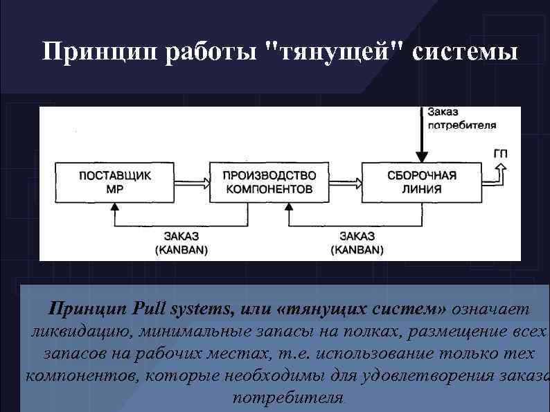 Принцип работы "тянущей" системы Принцип Pull systems, или «тянущих систем» означает ликвидацию, минимальные запасы