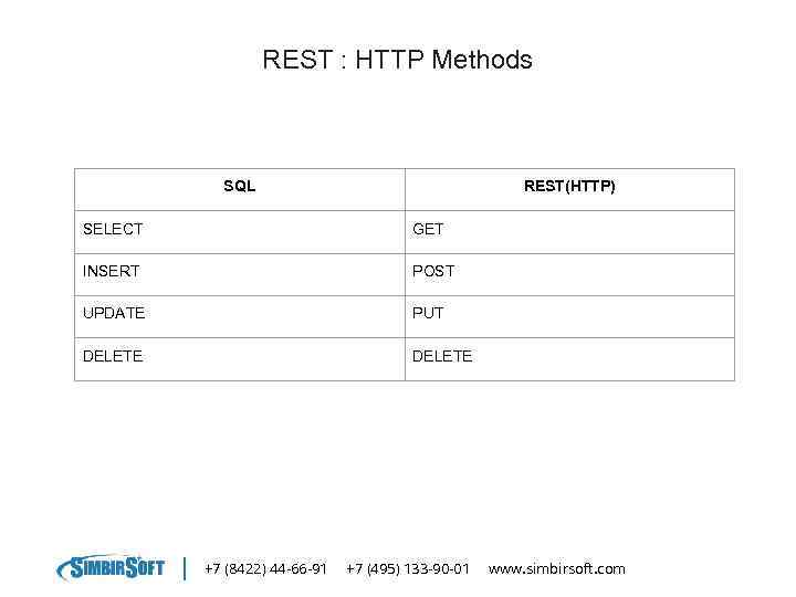 REST : HTTP Methods SQL REST(HTTP) SELECT GET INSERT POST UPDATE PUT DELETE +7