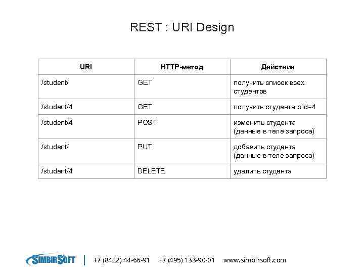 REST : URI Design URI HTTP-метод Действие /student/ GET получить список всех студентов /student/4
