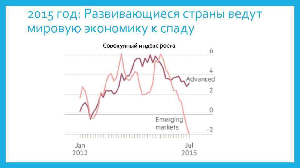 2015 год: Развивающиеся страны ведут мировую экономику к спаду Совокупный индекс роста 