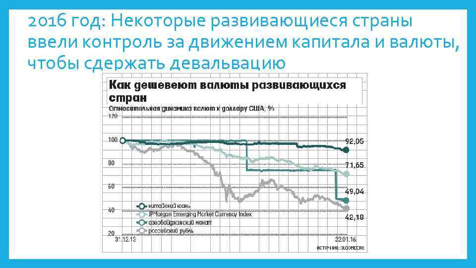 2016 год: Некоторые развивающиеся страны ввели контроль за движением капитала и валюты, чтобы сдержать