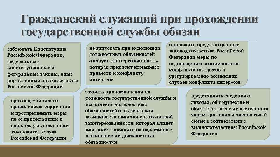 Гражданский служащий при прохождении государственной службы обязан соблюдать Конституцию Российской Федерации, федеральные конституционные и