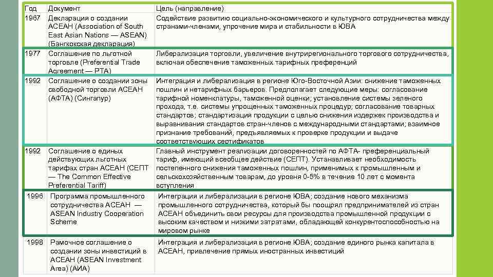 Год 1967 1977 1992 Документ Декларация о создании АСЕАН (Association of South East Asian