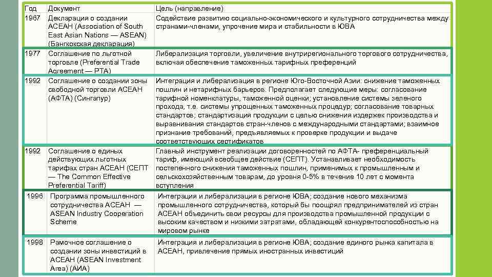 Год 1967 1977 1992 Документ Декларация о создании АСЕАН (Association of South East Asian